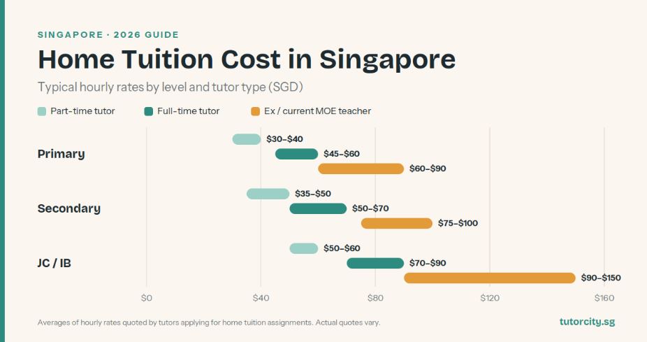 Home Tuition Cost in Singapore 2026: What Should You Really Pay?