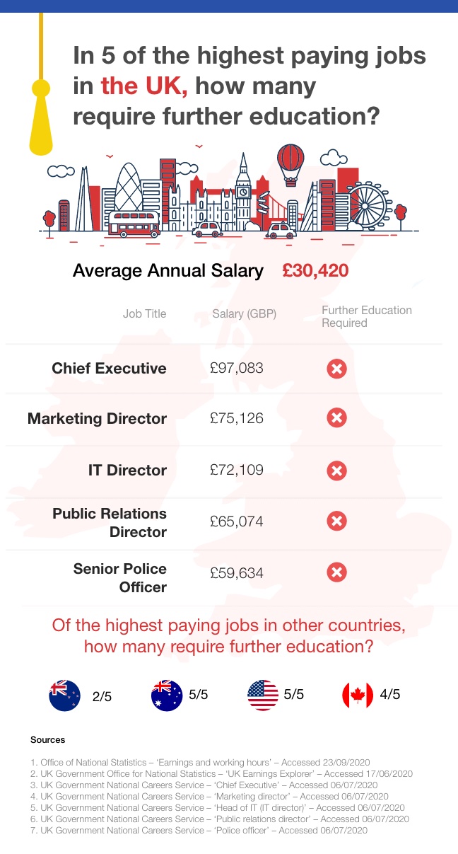 Highest Paying Jobs in UK