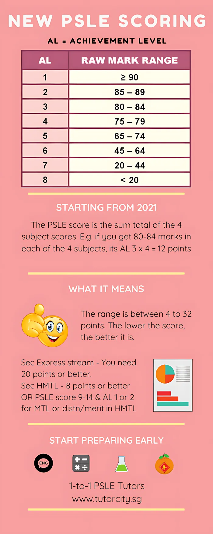 PSLE Scoring Bands 2021